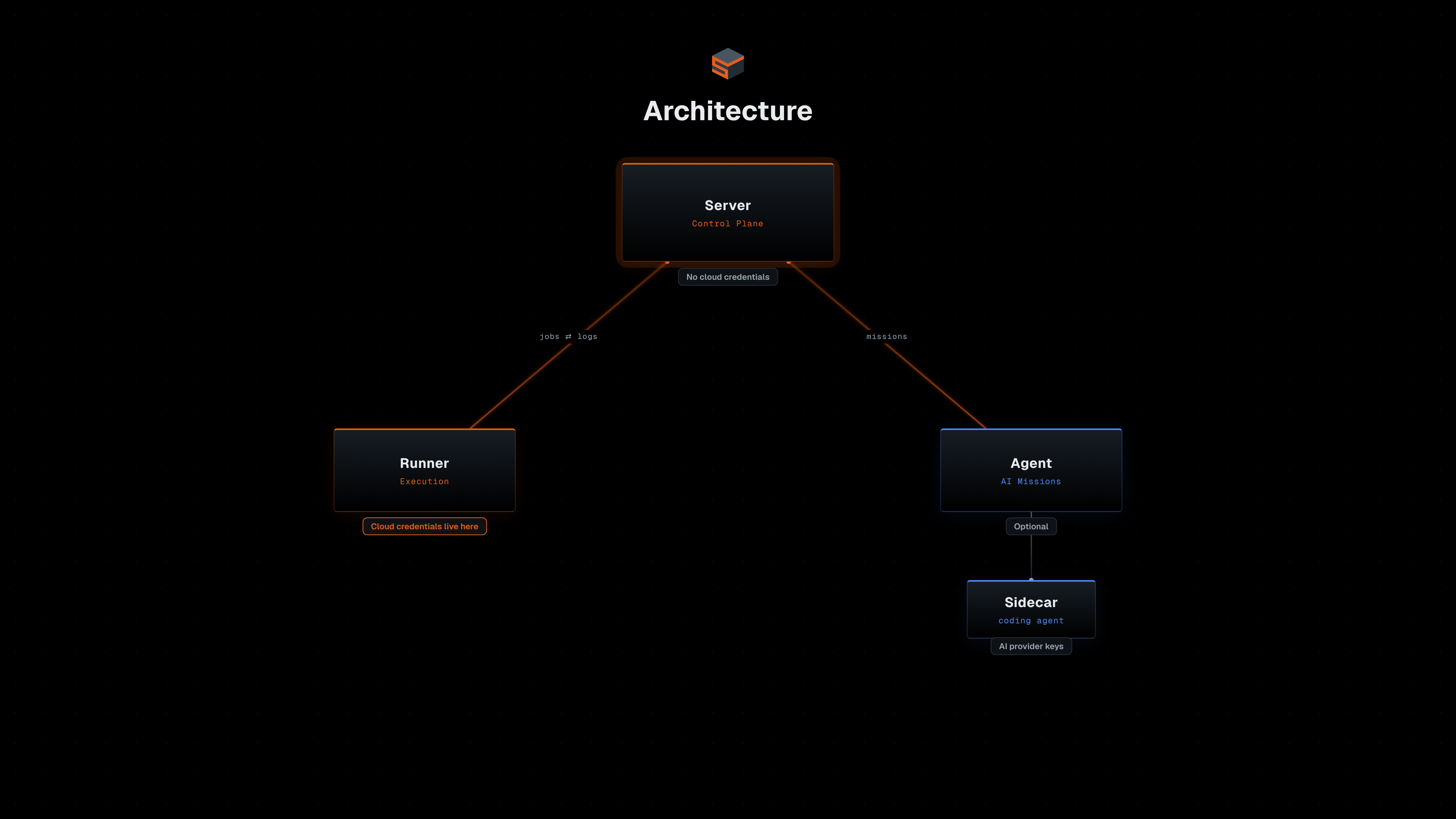Snap CD architecture: a Server control plane holding no cloud credentials, delegating execution to Runners where the credentials live, and routing AI Missions to Agents