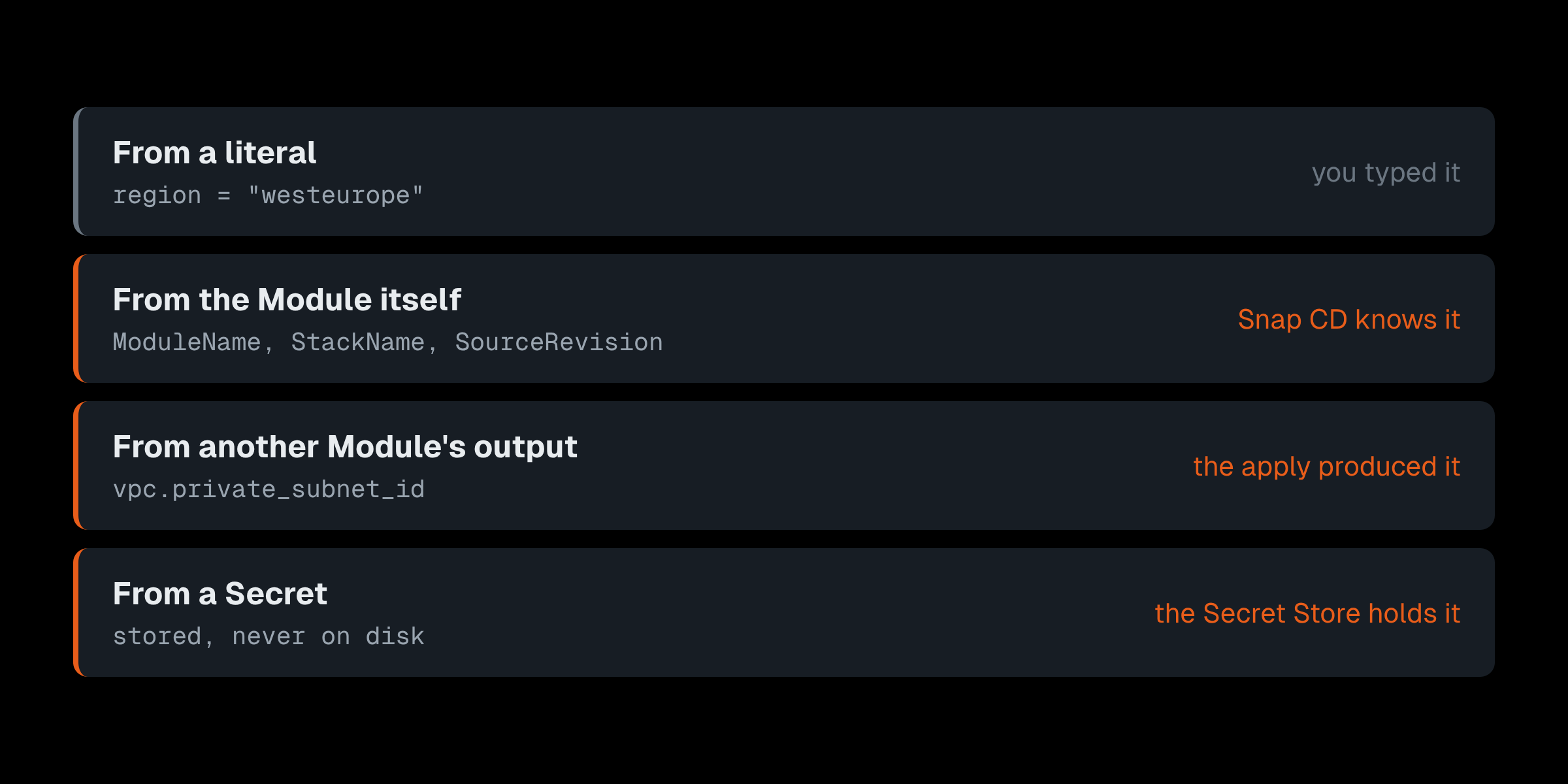 Four sources for a Module's inputs. From a literal, which you typed. From the Module itself - ModuleName, StackName, SourceRevision - which Snap CD knows. From another Module's output, which the apply produced. From a Secret, which the Secret Store holds.