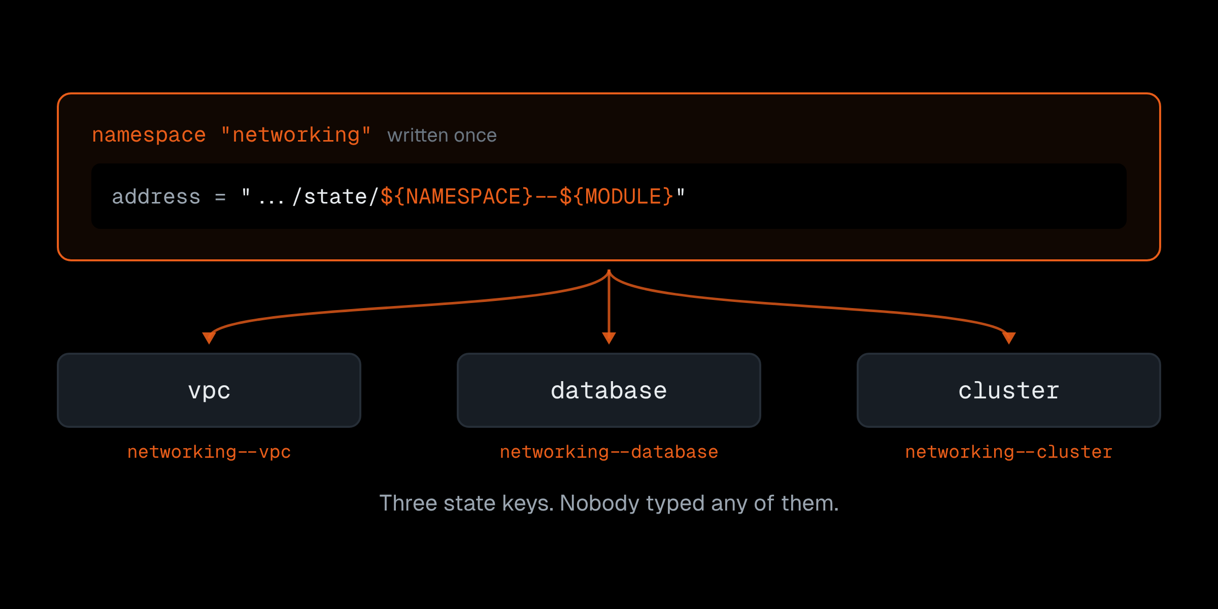 One backend address written on the networking Namespace, with the namespace and module names interpolated into it. Three Modules underneath - vpc, database and cluster - each resolving it to a different state key: networking--vpc, networking--database, networking--cluster.