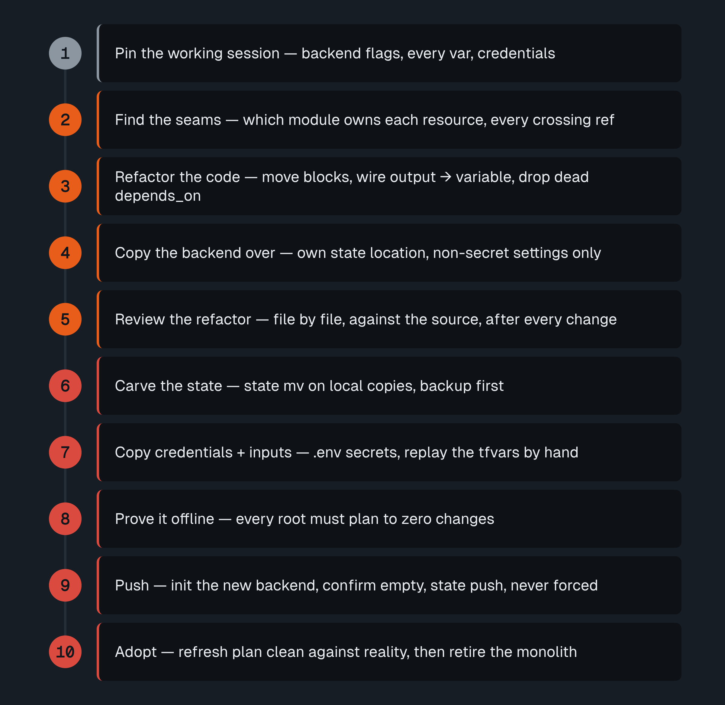 The ten manual steps of splitting a Terraform monolith, as a numbered ladder. Step 1 pins the working session. Steps 2 to 5, in ember, refactor the code offline (find the seams, refactor the code, copy the backend over, review the refactor). Steps 6 to 10, in red, migrate the state (carve the state, copy credentials and inputs, prove it offline, push, adopt).